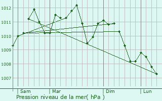 Graphe de la pression atmosphrique prvue pour Urspelt