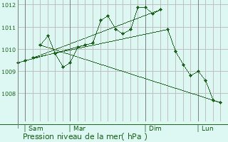 Graphe de la pression atmosphrique prvue pour Ranst