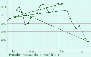 Graphe de la pression atmosphrique prvue pour Wanze