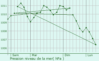 Graphe de la pression atmosphrique prvue pour Moulin de Bascharage