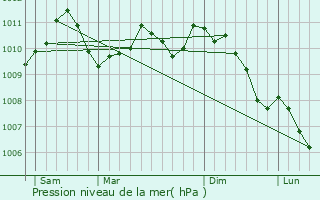 Graphe de la pression atmosphrique prvue pour Schwachtgesmhle