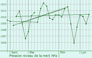 Graphe de la pression atmosphrique prvue pour Suhum