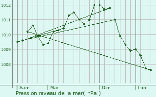 Graphe de la pression atmosphrique prvue pour Borsbeek