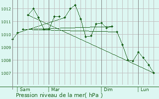 Graphe de la pression atmosphrique prvue pour Medernach