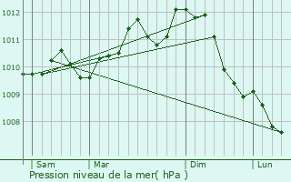 Graphe de la pression atmosphrique prvue pour Zwijndrecht