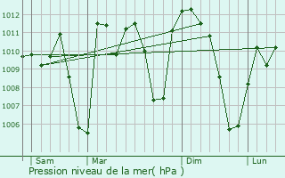 Graphe de la pression atmosphrique prvue pour Kissidougou