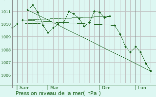 Graphe de la pression atmosphrique prvue pour Redange-sur-Attert