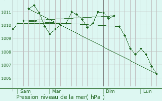 Graphe de la pression atmosphrique prvue pour Ell