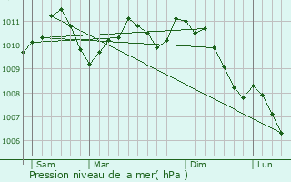 Graphe de la pression atmosphrique prvue pour Wolwelange