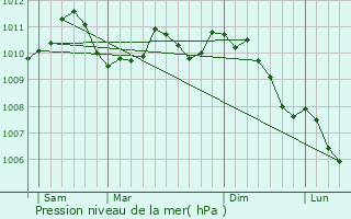 Graphe de la pression atmosphrique prvue pour Trintange