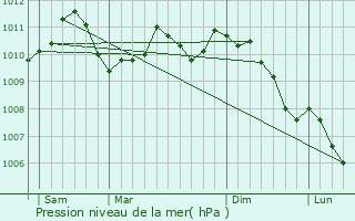 Graphe de la pression atmosphrique prvue pour Luxembourg