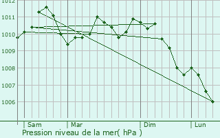 Graphe de la pression atmosphrique prvue pour Limpertsberg