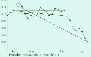 Graphe de la pression atmosphrique prvue pour Itzig