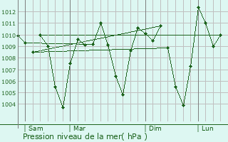 Graphe de la pression atmosphrique prvue pour Kumbo