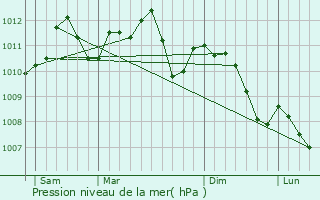 Graphe de la pression atmosphrique prvue pour Vichten