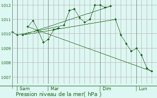 Graphe de la pression atmosphrique prvue pour Merchtem