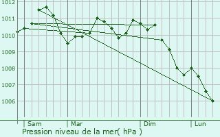 Graphe de la pression atmosphrique prvue pour Mondercange