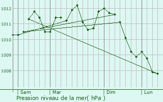 Graphe de la pression atmosphrique prvue pour Drogenbos