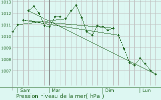 Graphe de la pression atmosphrique prvue pour Yutz