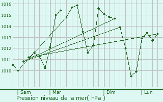 Graphe de la pression atmosphrique prvue pour Fs