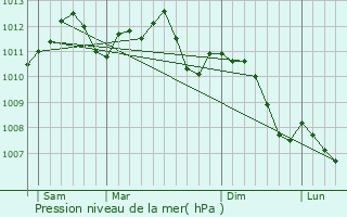 Graphe de la pression atmosphrique prvue pour Tressange