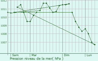 Graphe de la pression atmosphrique prvue pour Saint-Nicolas