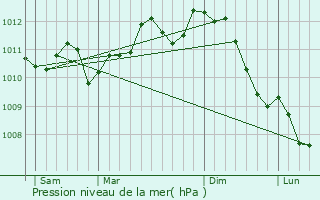 Graphe de la pression atmosphrique prvue pour De Pinte