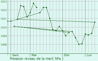 Graphe de la pression atmosphrique prvue pour Vias