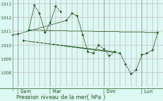 Graphe de la pression atmosphrique prvue pour Colombiers