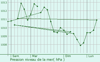 Graphe de la pression atmosphrique prvue pour Montady