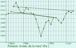 Graphe de la pression atmosphrique prvue pour Pamiers