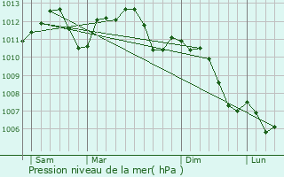 Graphe de la pression atmosphrique prvue pour Herrlisheim