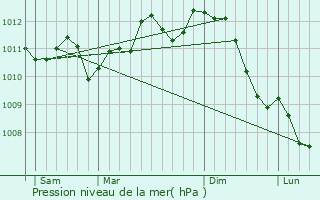Graphe de la pression atmosphrique prvue pour Wortegem-Petegem