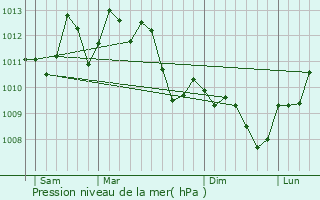 Graphe de la pression atmosphrique prvue pour Puissalicon