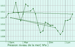 Graphe de la pression atmosphrique prvue pour Verreries-de-Moussans