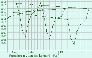 Graphe de la pression atmosphrique prvue pour Ongwediva