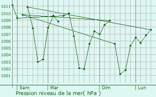 Graphe de la pression atmosphrique prvue pour Isiro