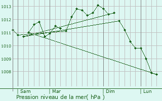 Graphe de la pression atmosphrique prvue pour Ichtegem