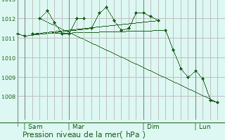 Graphe de la pression atmosphrique prvue pour Toufflers