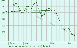 Graphe de la pression atmosphrique prvue pour Jeumont