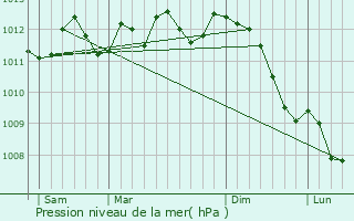 Graphe de la pression atmosphrique prvue pour Roncq