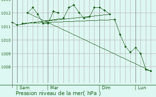 Graphe de la pression atmosphrique prvue pour Mouvaux