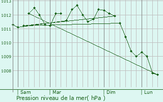 Graphe de la pression atmosphrique prvue pour Mons-en-Baroeul