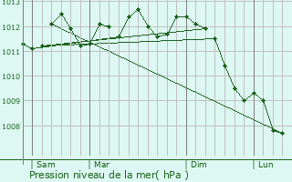 Graphe de la pression atmosphrique prvue pour Marcq-en-Baroeul