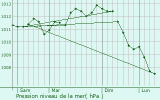 Graphe de la pression atmosphrique prvue pour Heuvelland