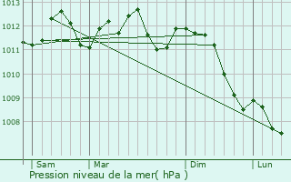 Graphe de la pression atmosphrique prvue pour Anzin