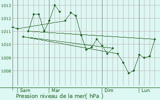 Graphe de la pression atmosphrique prvue pour Usclas-d