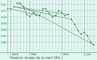 Graphe de la pression atmosphrique prvue pour Bonze