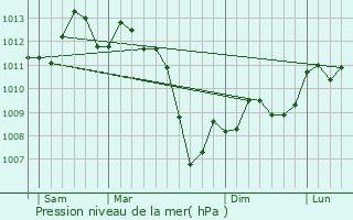 Graphe de la pression atmosphrique prvue pour Caussade