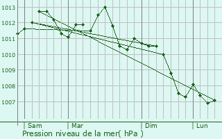 Graphe de la pression atmosphrique prvue pour Bezonvaux